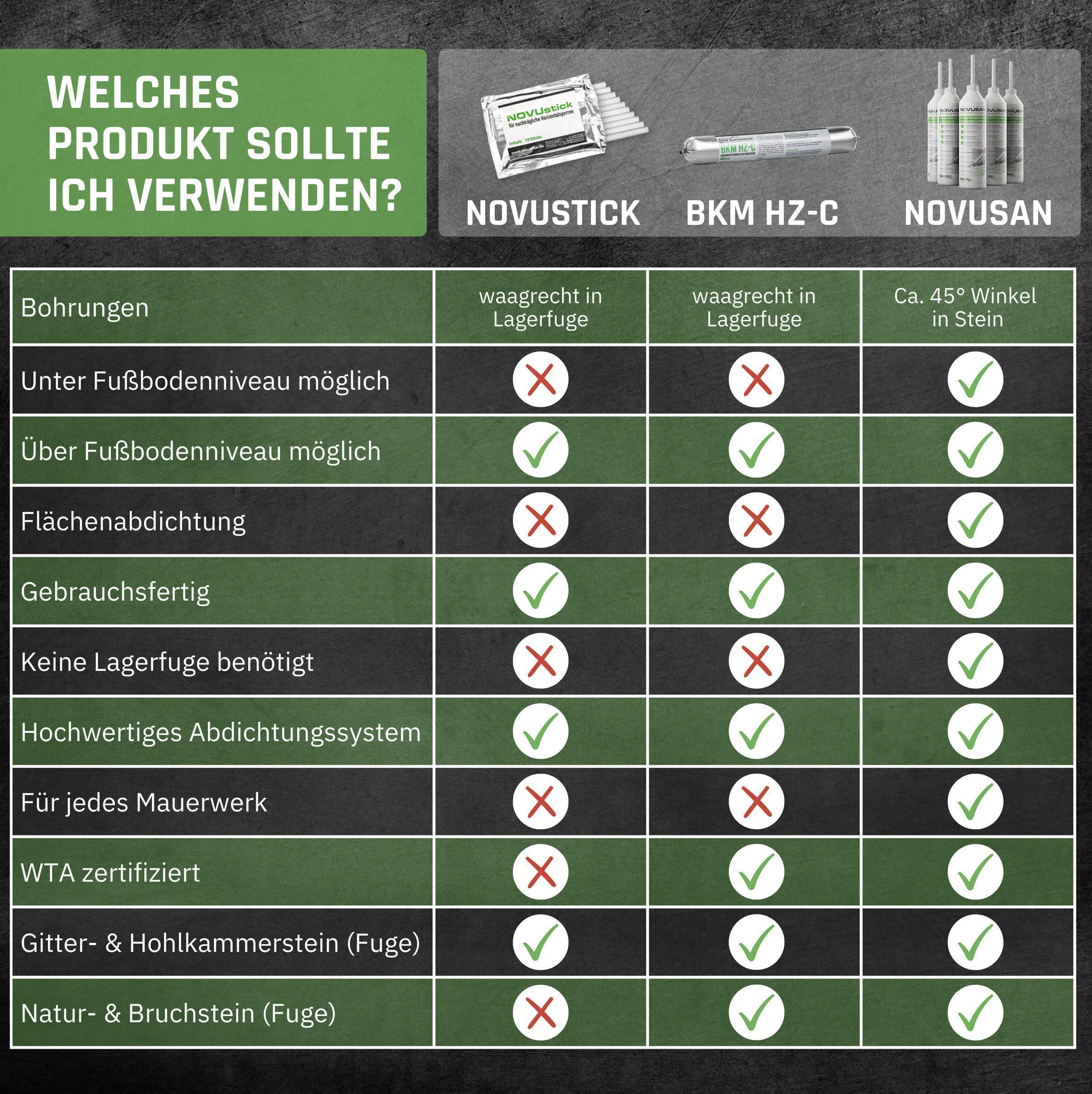 Novusan Mauerwerkinjektion